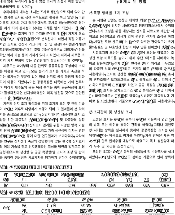 Table  1.  Soil  properties  of  experimental  pasture