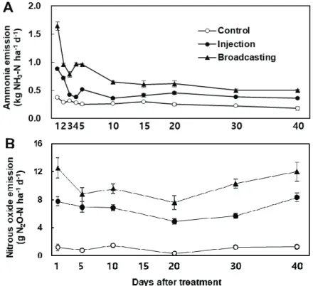 Fig.  1.  Changes  in  absolute  amount  of  ammonia  (NH 3 ,  A)  and  nitrous  oxide  (N 2 O,  B)  emission  from  control  (○),  broadcasting application with pig slurry (▲) and injection application with pig slurry (●)