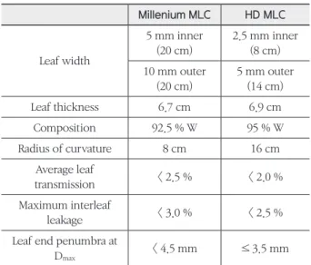 Fig. 1. Illustration	comparing	the	construction	difference	of	Millenium	MLC	and	HD	MLC