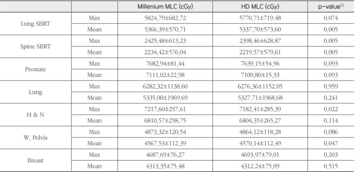 Table 3.  Maximum	and	mean	dose	in	the	target	for	seven	sets	of	treatment	sites