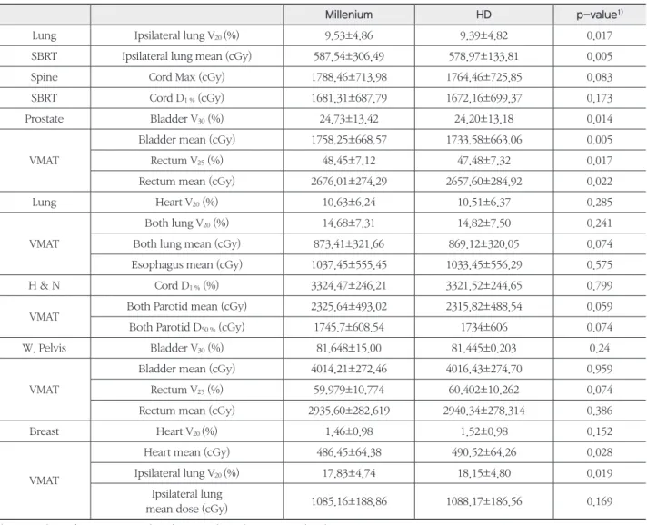 Table 5.  Evaluation	of	organ	at	risks	for	each	treatment	sites