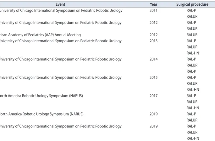 Table 3. Live surgery broadcasting events