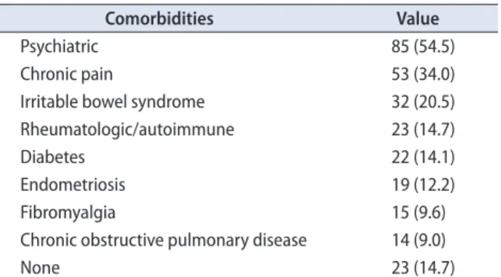 Table 2. Patient characteristics and presenting symptoms prior to  mesh removal or revision (n=156)