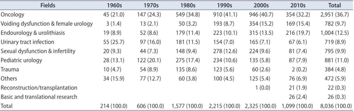Table 1. Classification of published articles according to subject from the 1960s to 2010s