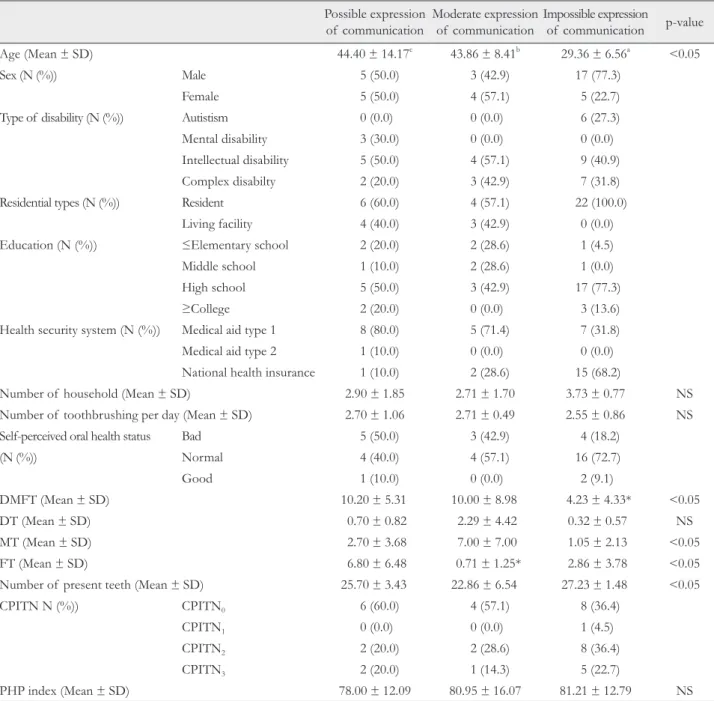Table 5. Characteristics of participants by communication with dental team Possible expression 