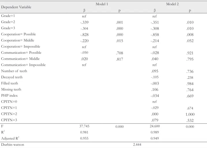 Table 8. Hierarchical linear regression analyses: Predicted influence of each participants’ characteristics on oral health care time