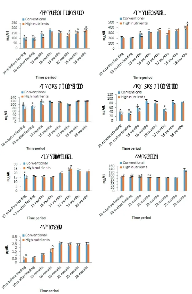 Fig.  1.  Effect  of  serum  biochemical  metabolites  in  various  growing  stages  of  conventional  and  high  nutrients  dietary treatment  Hanwoo  cattle.
