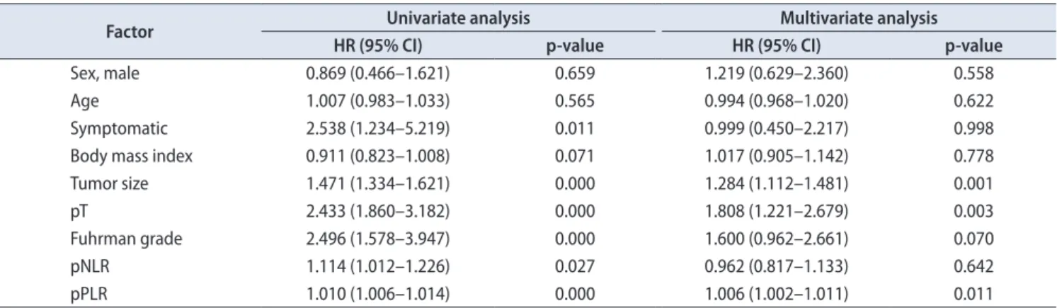 Fig. 3. Recurrence free survival by neutrophil-to-lymphocyte ratio at  recurrence (rNLR).