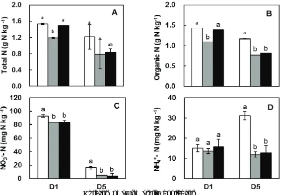Fig.  1.  Total  nitrogen  (A),  organic  nitrogen  (B),  nitrate  nitrogen  (C)  and  ammonium  nitrogen  (D)  in  soil  after  swine  slurry  application  in  site  A  (white),  B  (grey),  and  C  (black)  at  day  1  (D1)  and  day  5  (D5)