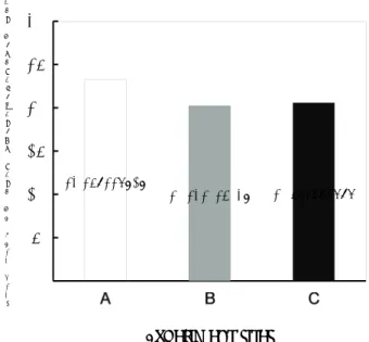 Fig.  2.  Soil  mineralization  in  site  A  (white),  B  (grey)  and  C  (Black).  Data  are  mean  ±  SE  (n=3)