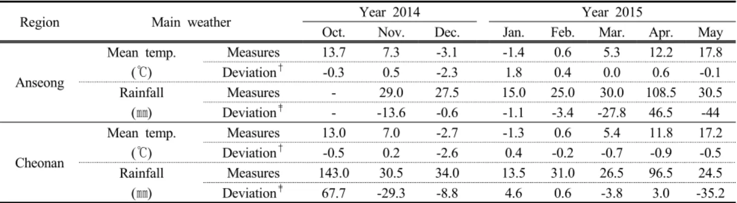 Table  1.  Mean  temperatures,  rainfalls  and  respective  deviations  from  10  year  mean  in  Anseong  and  Cheonan  region over  2014∼2015.