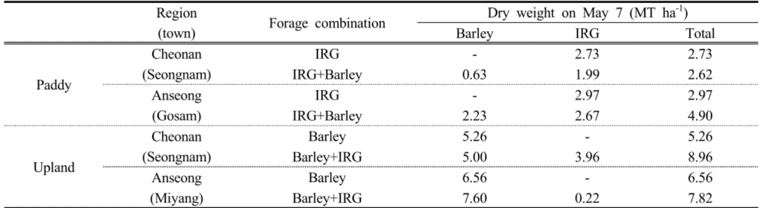 Table 2.  Over-wintering rates of IRG and barley according to region in paddy and upland fields on March 12 in 2015.