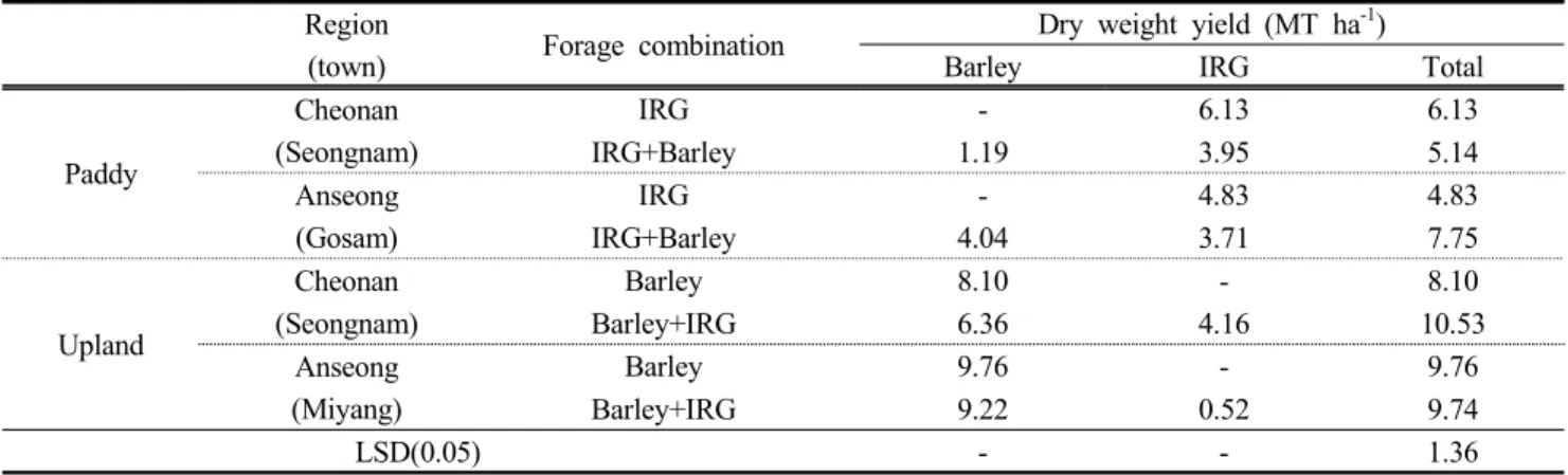 Table  4.  Dry  matter  yields  of  forage  crops  according  to  region  and  forage  combinations  in  paddy  and  upland  fields in  2015.