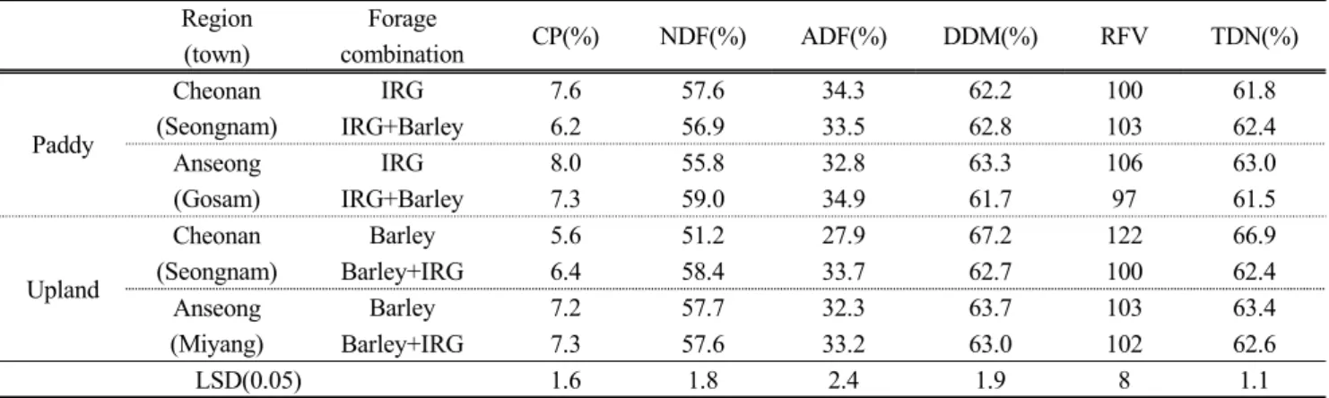 Table 5. Feed values of forage crops according to region and forage combinations in paddy and upland fields in 2015.