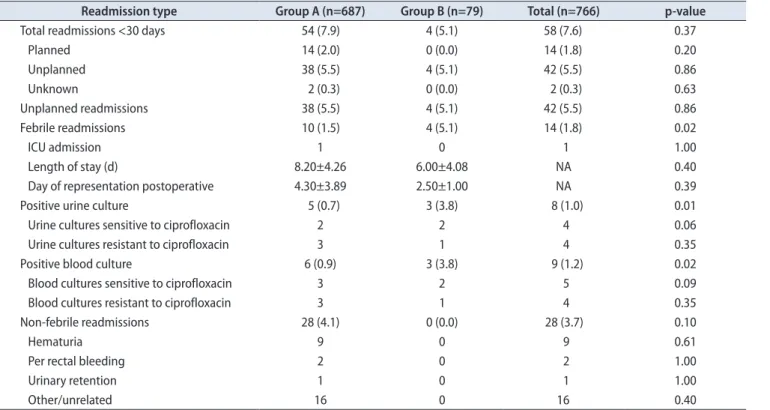 Table 3. Febrile readmissions; comparison of antibiotic administration to bacterial sensitivity Microbiology No