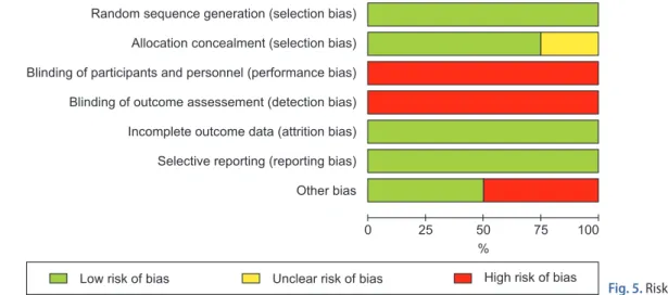 Fig. 5. Risk of bias graph.