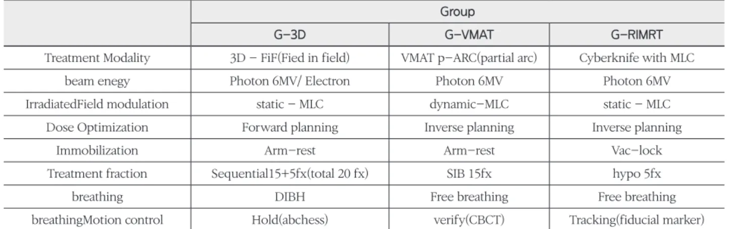 Table 2.  Dosimetric	index	of	3	treatment	modalities	on	GTV	and	CTV 3D-CRT VMAT R-IMRT GTV-Tumor bed HI(homogeneity index) 1.09±0.02 1.07±0.01 1.08±0.03 D 95 % (% of Rx) 94.65±3.71 96.75±1 95.57±1.63 CI_ 100 %Rx 0.33±0.55 0.73±0.12 0.59±0.1 CI_ 95 %Rx 1.3±