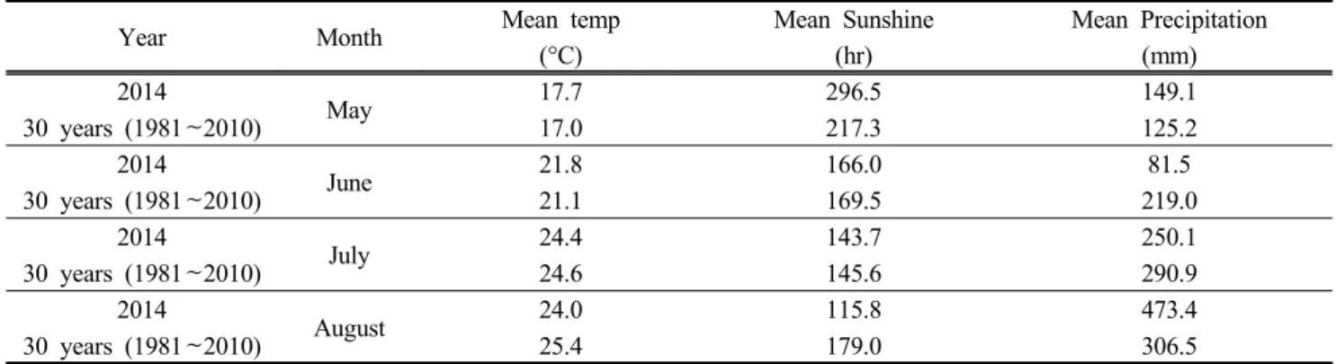 Table  1.  Monthly  meteorological  data  the  experimental  periods  in  Gangjin