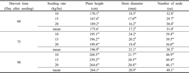 Table  3.  Effects  of  the  amount  of  seeding  and  cultivation  period  Kenaf  on  plant  growth