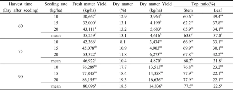 Table  4.  Effects  of  the  amount  of  seeding  and  cultivation  period  on  matter  yield  of  Kenaf