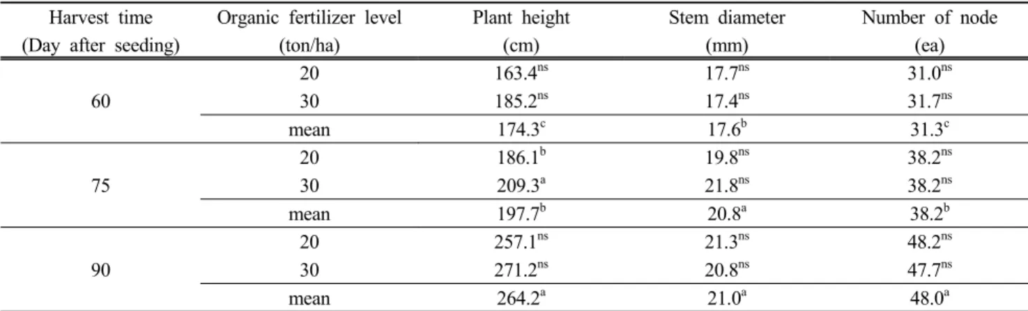 Table  6.  Effects  of  the  amount  of  organic  fertilizer  and  cultivation  period  on  Kenaf  plant  growth