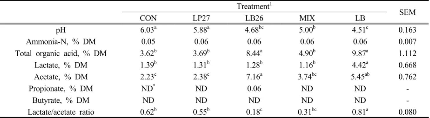 Table  3.  Effects  of  microbial  additives  on  fermentation  characteristics  of  rye  silage  ensiled  for  100  days