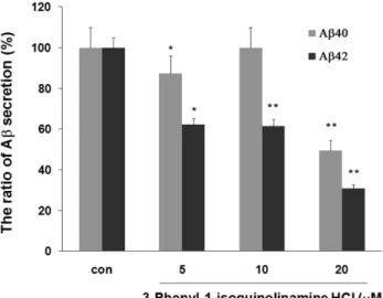 Fig. 2 − The effects of 3-phenyl-1-isoquinolinamine on the secretion of Aβ peptides. N2a NL/N cells were treated with DMSO (control) or 5, 10, and 20 µM of 3-phenyl-1-isoquinolinamine for 24 h and collected conditioned media in the presence of protease inh