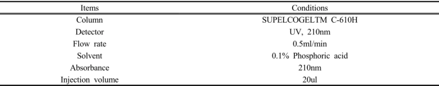 Table  1.  High  performance  liquid  chromatography  (HPLC)  conditions  for  the  organic  acid  analysis.