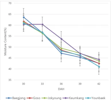 Figure  1.  Moisture  content  of  wheat  grain  according  to  days  after  heading  (DAH).