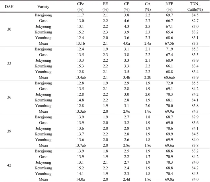 Table  5.  Average  feed  quality  of  wheat  silage  with  respect  to  DAH. (Jeonju,  2014∼2016)