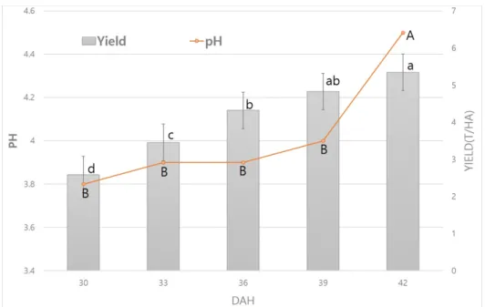 Figure  2.  Yield  and  pH  of  wheat  grain  according  to  DAH  (2014  ~  2016).