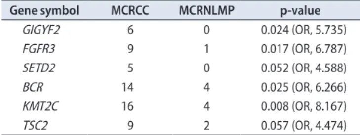 Table 2 shows the comparative sequencing results of  88 potentially pathogenic genes between the MCRCC and  MCRNLMP samples