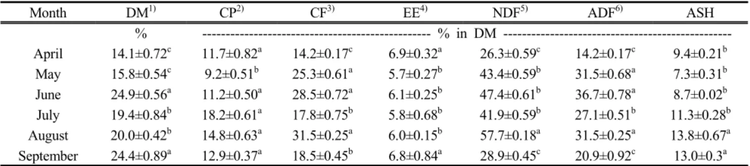 Table  2.  Seasonal  changes  of  chemical  compositions  in  native  pasture
