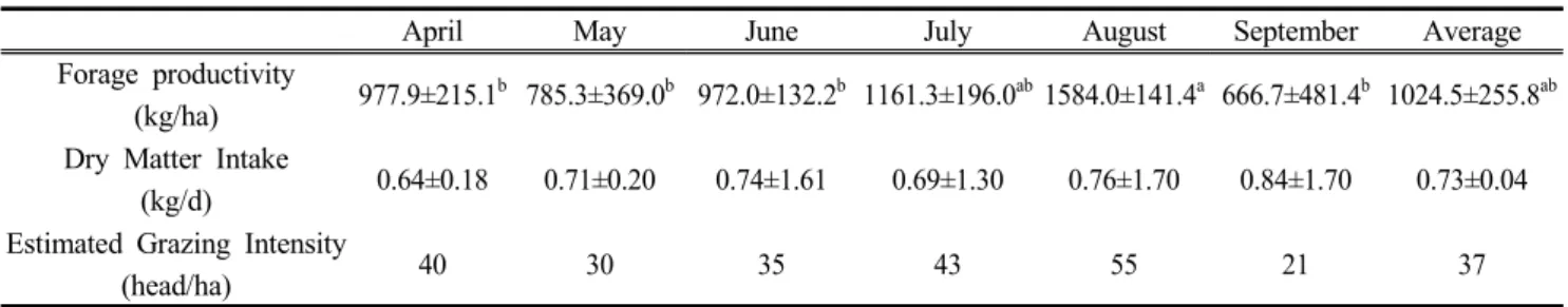Table  3.  Estimated  grazing  intensity  (head/ha)  affected  by  forage  productivity  and  dry  matter  intake