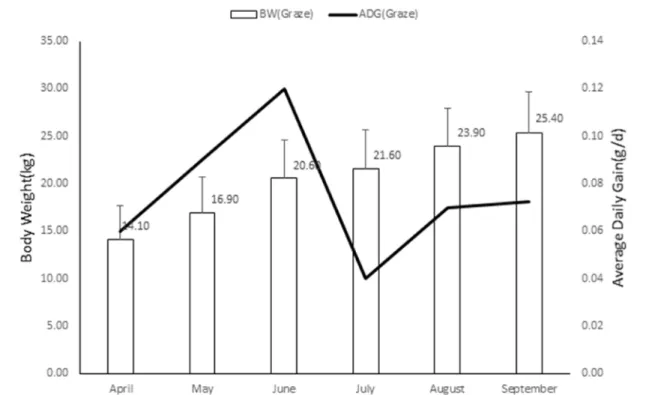 Figure 1. Seasonal changes in average daily gain of Korean native female goats grazing at native pasture