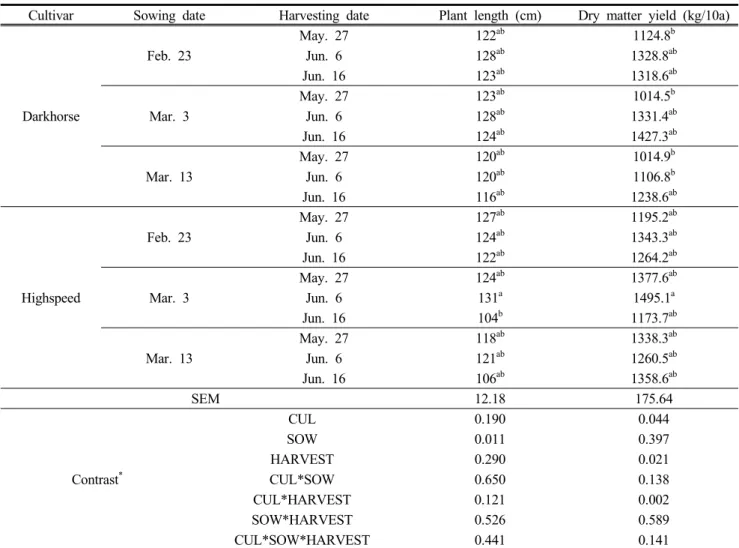 Table  3.  Effects  of  sowing  and  harvesting  date  on  plant  length  and  dry  matter  yield  of  spring  oat