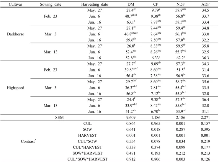 Table  4.  Effects  of  sowing  and  harvesting  date  on  chemical  compositions  of  spring  oat  (%,  DM)