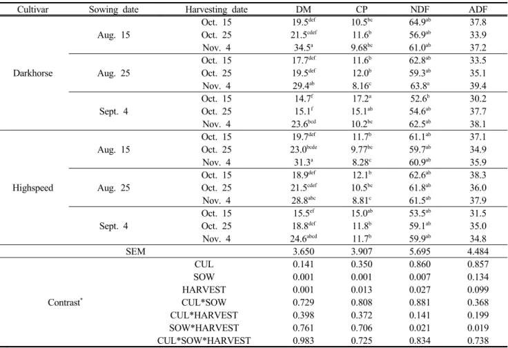 Table  6.  Effects  of  sowing  and  harvesting  date  on  chemical  compositions  of  fall  oat  (%,  DM)