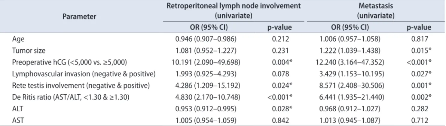 Table 3. Adjusted OR and 95% CIs for clinical outcomes in testis tumor patients in multivariate analyses