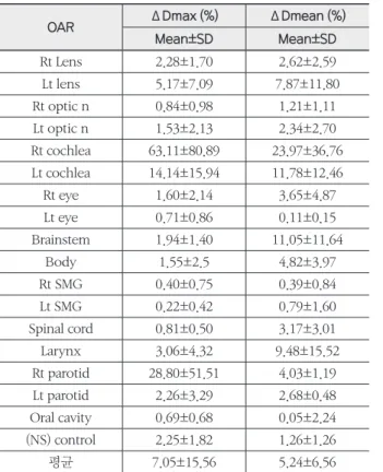 Table 2.  Relative	dose	reduction	and	Absolute	maximum	and	mean	dose	to	critical	structures	in	jaw-tracking	and	fixed	jaw	plans