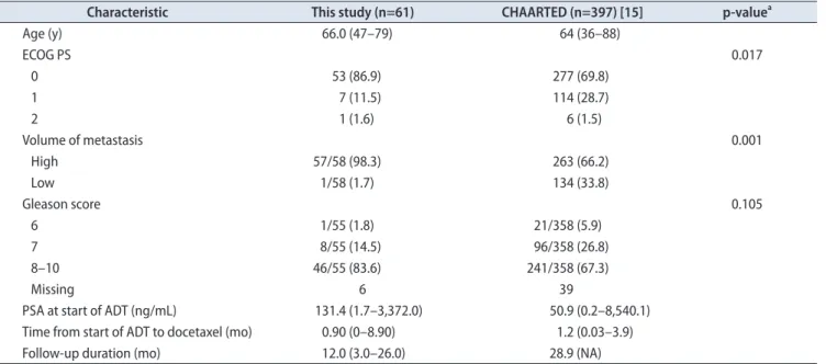 Table 1. Baseline characteristics of the patients of this study and the CHAARTED trial