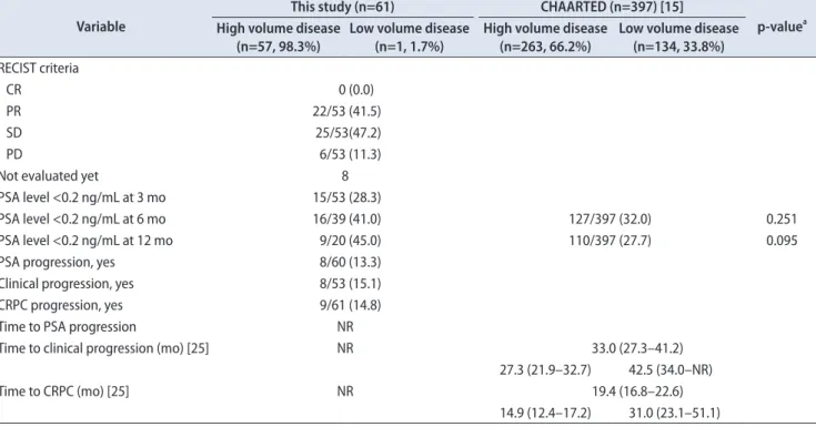Table 2. Efficacy profiles of this study and CHAARTED trial Variable