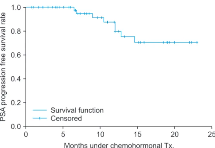 Fig. 3. Kaplan–Meier estimates of progression to CRPC-free survival  rate. CRPC, castration-resistant prostate cancer; Tx., therapy.