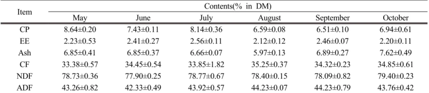 Table  2.  Changes  in  plant  height  and  plant  length  of Sasa borealis in  Hanlla  mountain