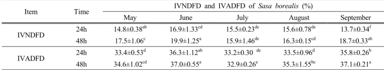 Table  5.  In vitro  neutral  detergent  fiber  digestibility  and  In vitro  acid  detergent  fiber  digestibility  of  Sasa borealis 