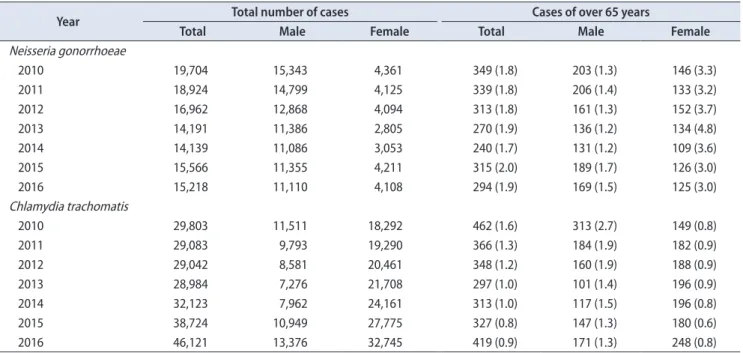 Table 3 describes the actual number and percentage of  N. gonorrhoeae and of C. trachomatis infection in population  over 65 years of age between 2010 and 2016 from the HIRA  database