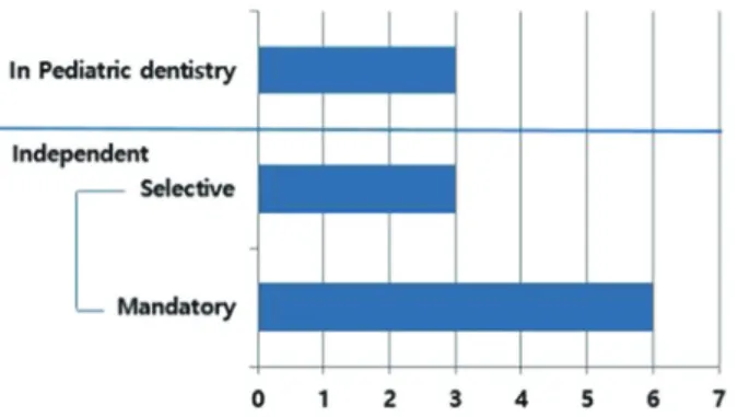 Fig. 1. Curriculum format of special care dentistry education  in schools; Classroom teaching.