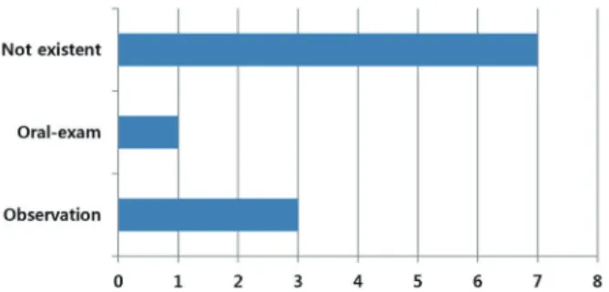 Fig. 3. Curriculum format of special care dentistry education  in schools; Practical teaching.