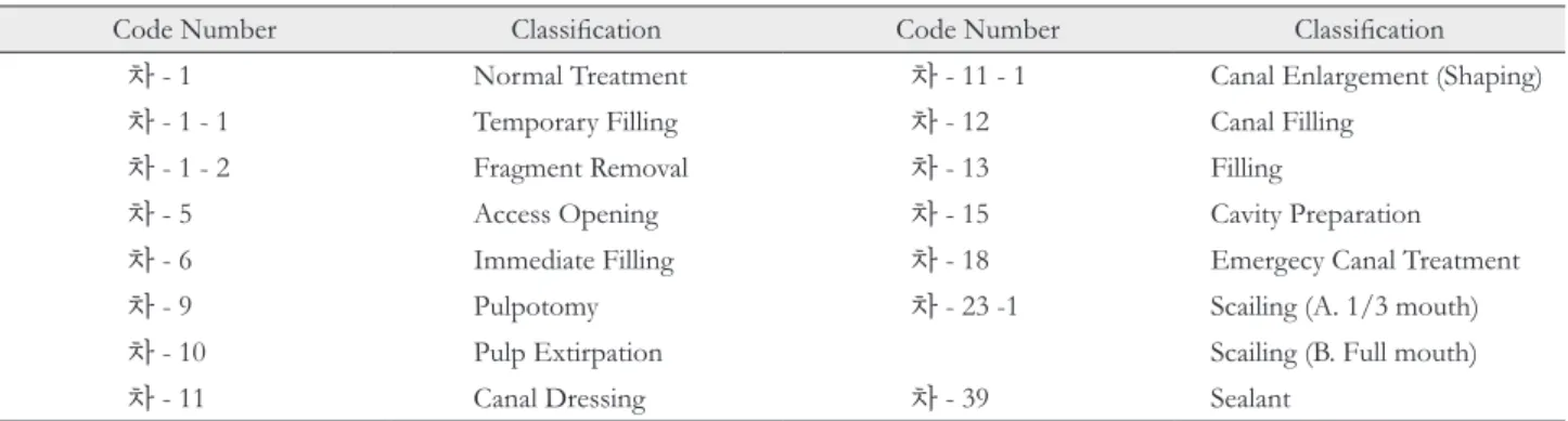 Table 1. Items of dental treatment and surgical treatment fee