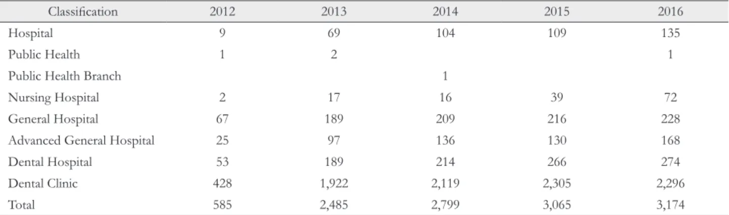 Table 3. Annual Number of claims by type of institutions 